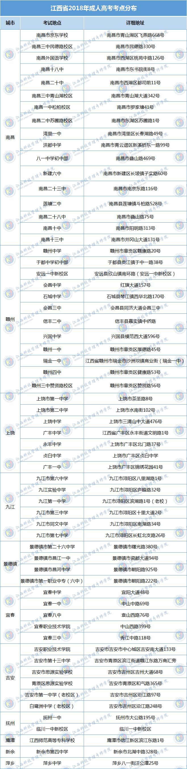 江西省2018年成人高考考点分布